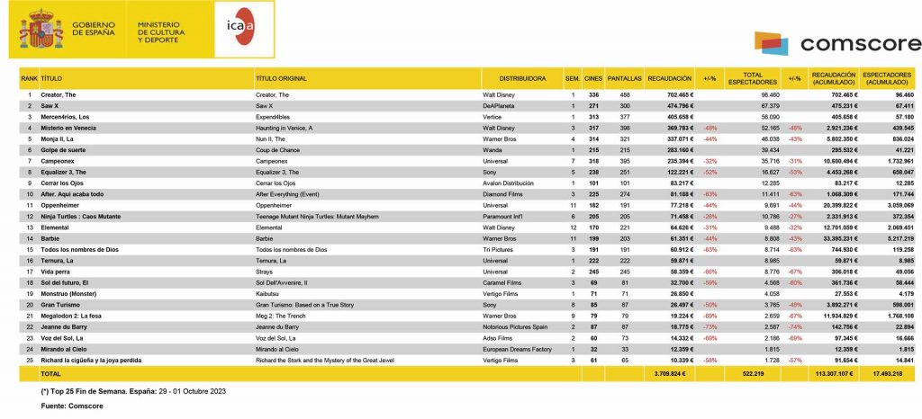 Taquillas Fin de Semana en España: 29 septiembre - 01 Octubre 2023